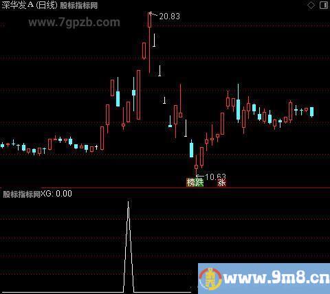 两板回探主图之选股指标公式