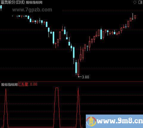 超短法师之红五星选股指标公式