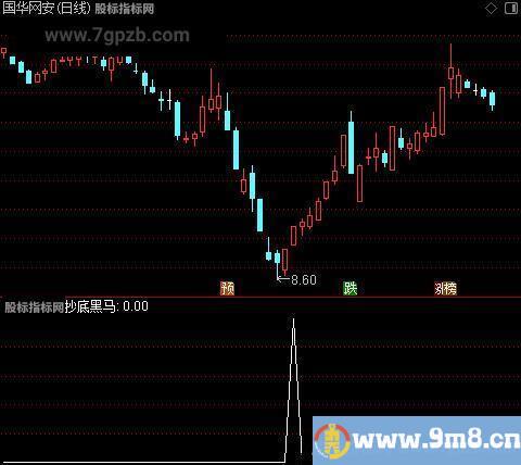 2024主升浪主图之抄底黑马选股指标公式