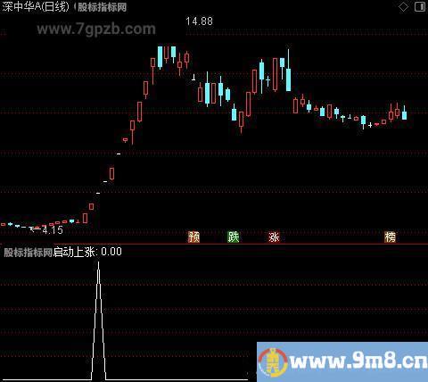 2024主升浪主图之启动上涨选股指标公式