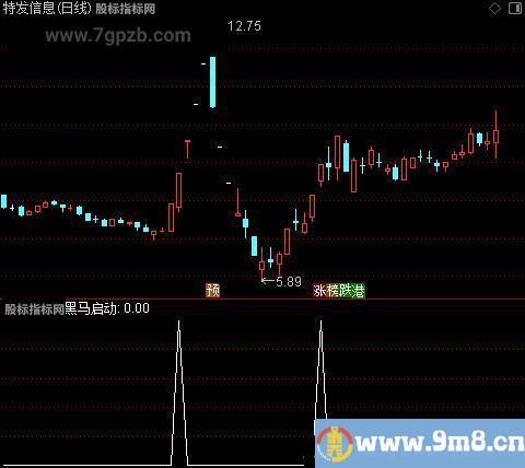 黑马启动位置主图之黑马启动选股指标公式