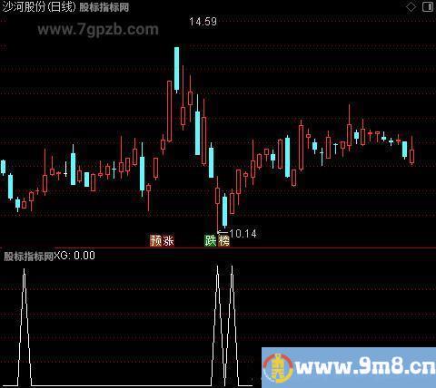 极限洗盘主图之选股指标公式