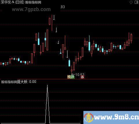 七彩神龙主图之捉大妖选股指标公式