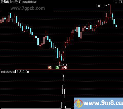 倍量炸板主图之钱袋选股指标公式