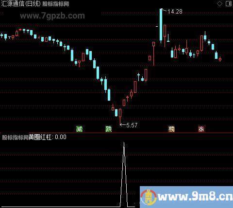 倍量炸板主图之黄圈红杠选股指标公式