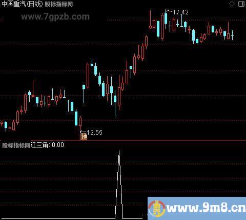 倍量炸板主图之红三角选股指标公式