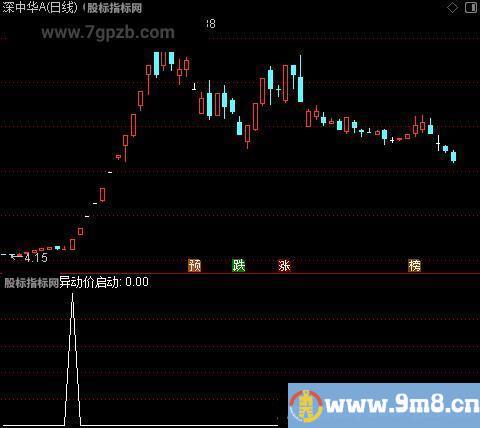 异动价启动之选股指标公式