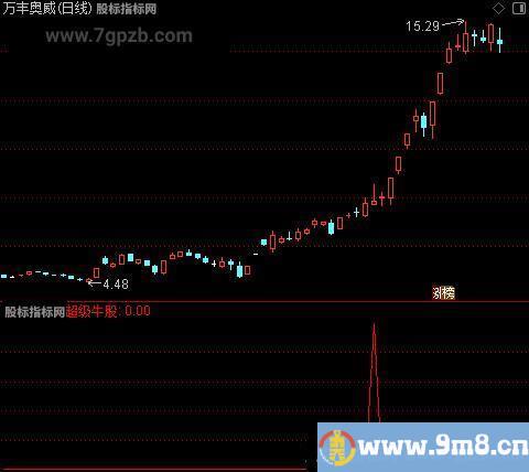 牛股主升波段之选股指标公式