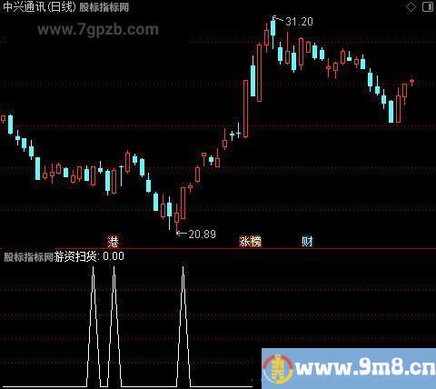 游资进场扫货之游资扫货选股指标公式