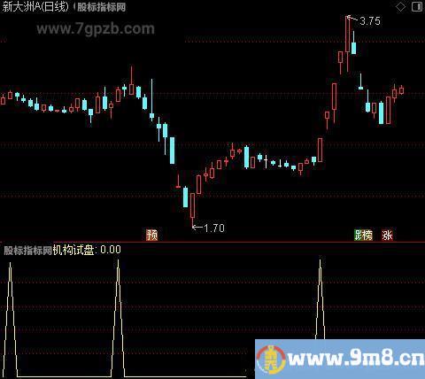 跟庄量化之机构试盘选股指标公式