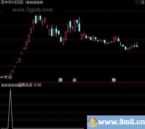 多空上攻之趋势买点选股指标公式