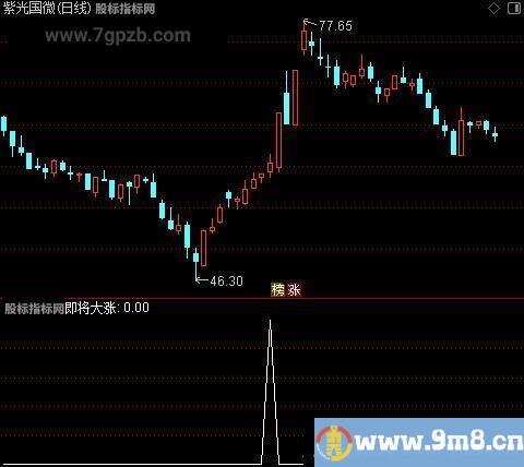 多空上攻之即将大涨选股指标公式