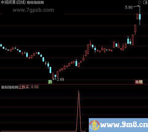 交易买卖之止跌买选股指标公式