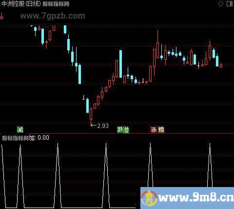 交易买卖之加选股指标公式
