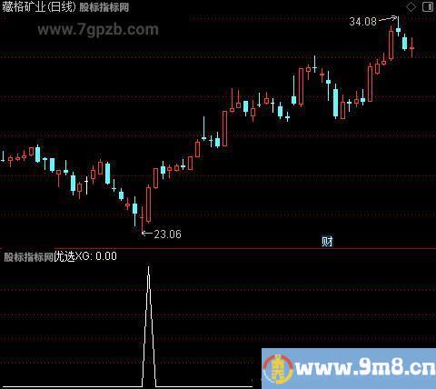 龙飞凤舞优选主图之选股指标公式