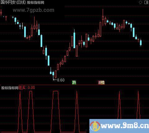 超级短买短卖之选股指标公式