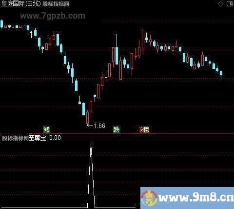 至尊宝之选股指标公式