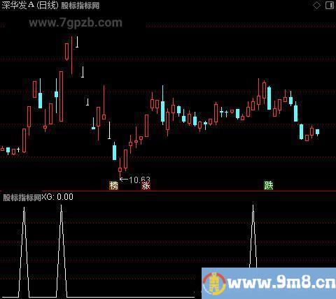 主力筹码突破主图之选股指标公式