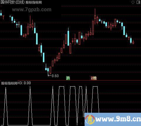 龙跃于渊之选股指标公式