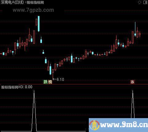 龙跃启动之选股指标公式