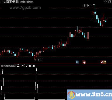 筹码涨停之选股指标公式