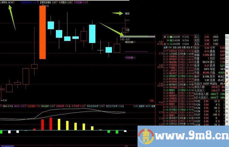 通达信主图看支撑和阻力公式 看到筹码分布