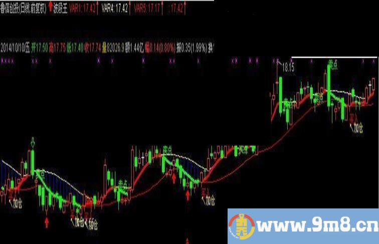 通达信波段王主图和选股公式