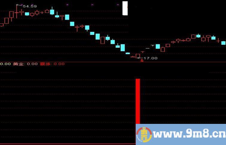 【通达信】国庆节到了送个指标做为小礼物