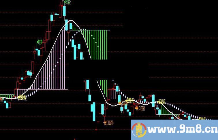 通达信垂帘听政主图公式源码