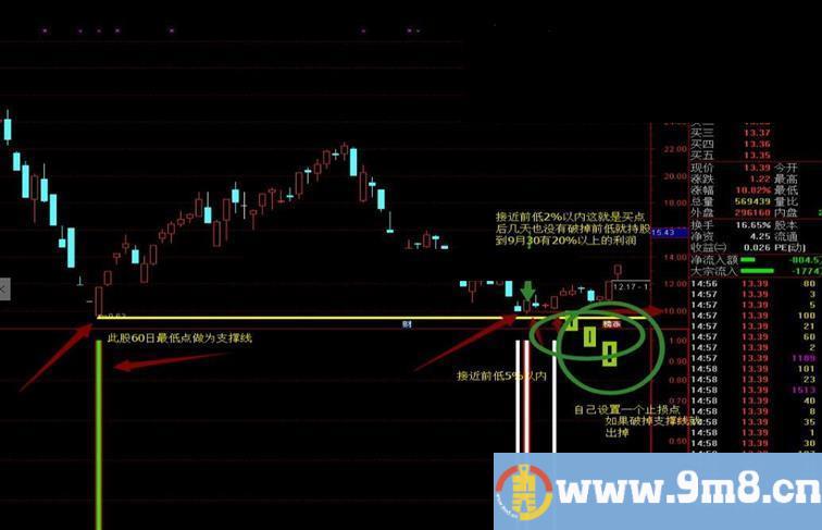 通达信相对低位选股战法 副图/选股公式 源码