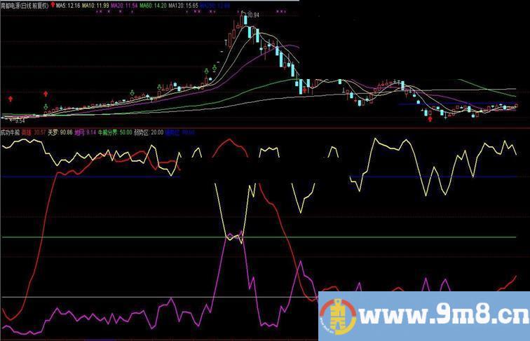 通达信成功牛熊主图指标图源码使用说明