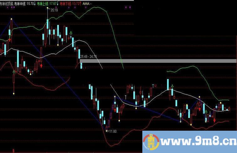 朴实无华简单易用主图指标—布林线顶底【六】一目了然