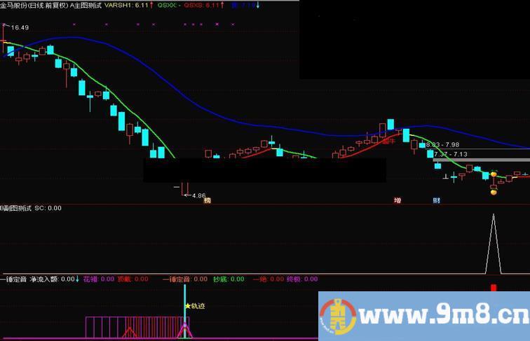 通达信倒拔垂杨柳主图公式