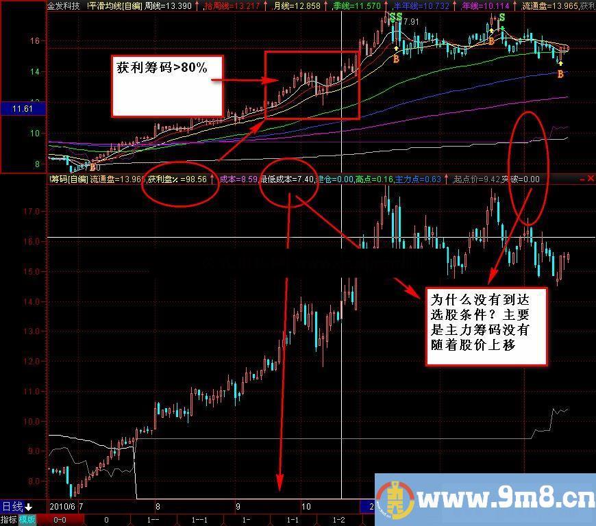 操盘手自编选股指标加密无限时有图