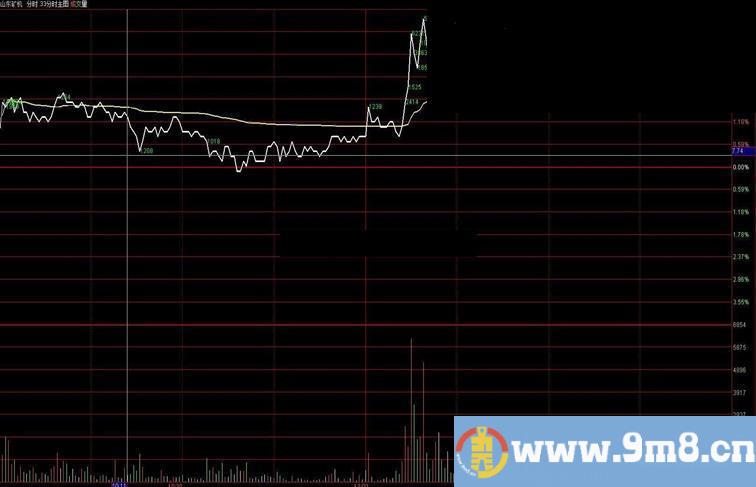 通达信VOL分时主图公式