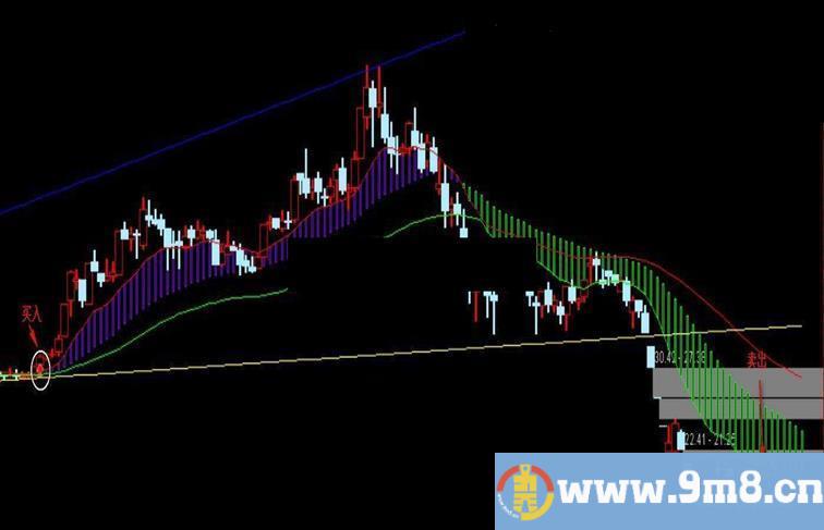 通达信提款机、牛熊三宝主图和选股公式