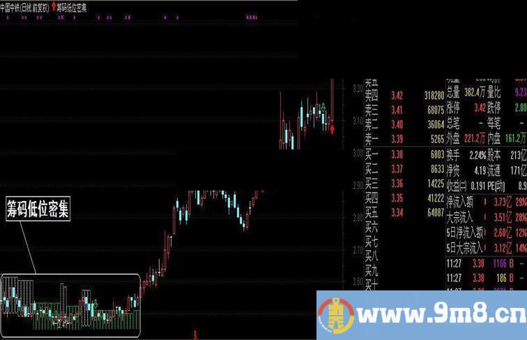 通达信筹码低位密集主图公式