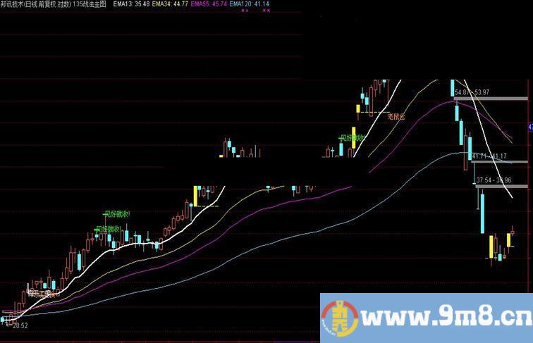 通达信135战法主图指标