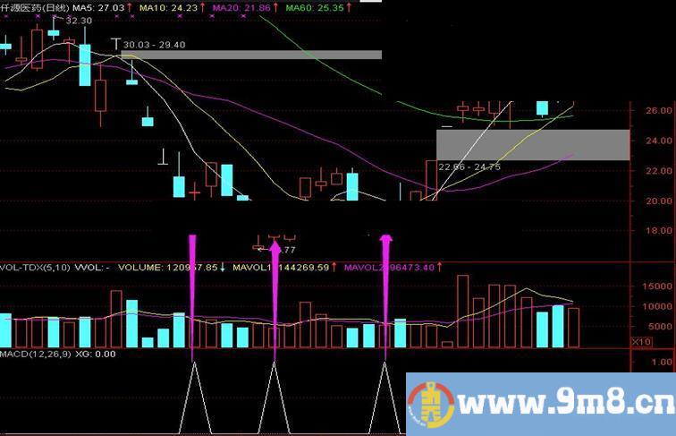 通达信买到就涨公式