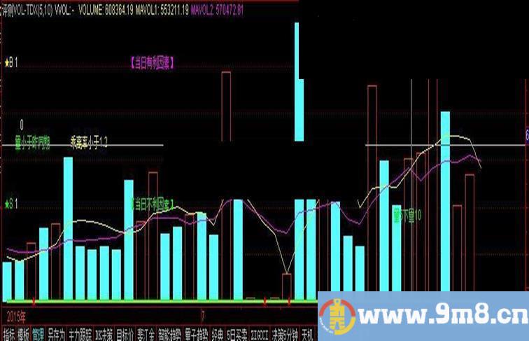 通达信让很多人流口水的成交量副图个股综评核心指标副图源码