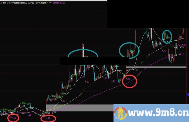 通达信波段出击指标主图贴图