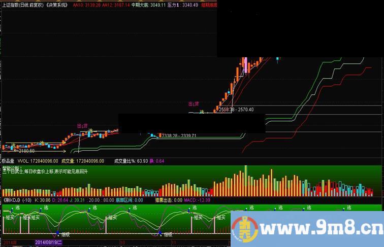 通达信决策系统主图/幅图公式 全套送出