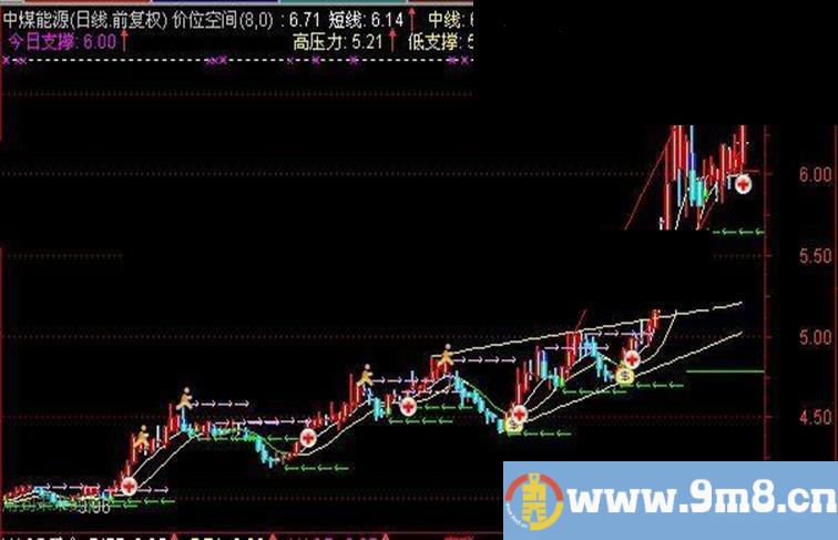 通达信价位买点中字头选股