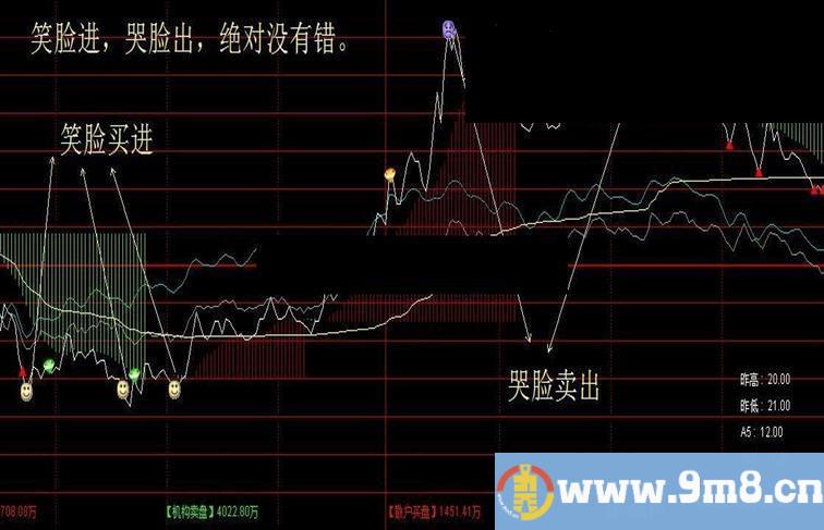 通达信笑脸分时主图（源码 分时主图贴图）