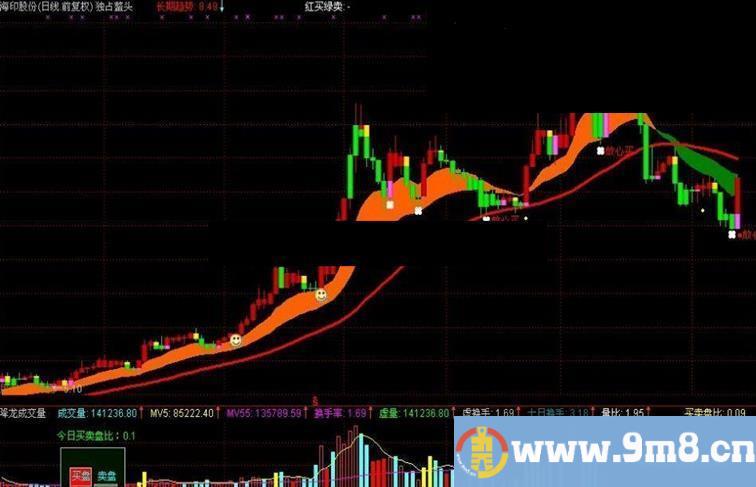 通达信独占鳌头主图指标 卖出 买入 趋势