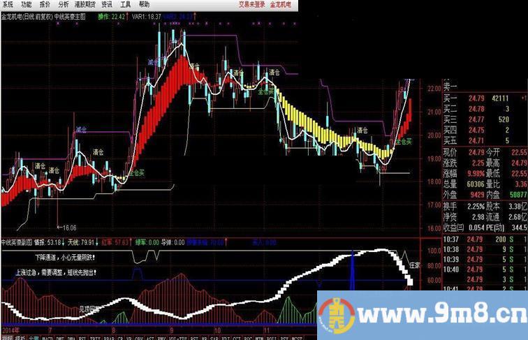 通达信MACD布林主图