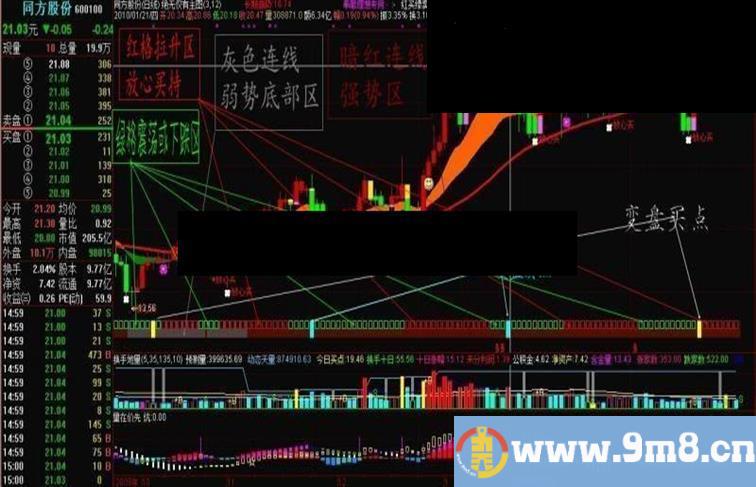 通达信非常好用非常准确无未来的主图指标