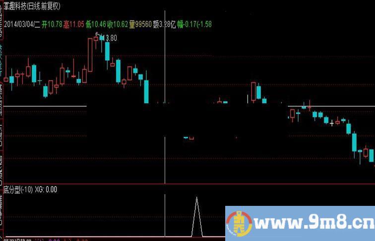 通达信今买明卖副图/选股公式