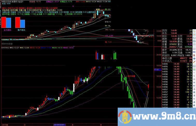 通达信干净简介实用主图指标《吸洗拉出》指标公式