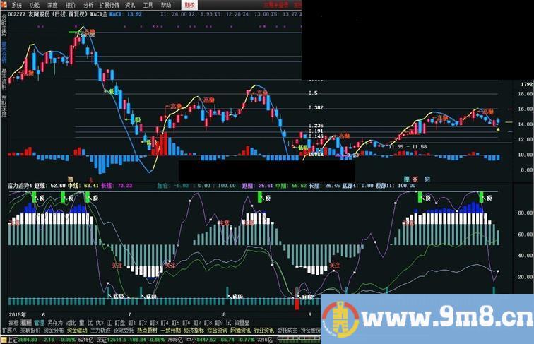 通达信MACD金主图公式、源码